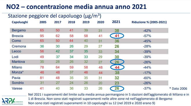 Rapporto sulla qualità dell'aria che respiriamo in Lombardia