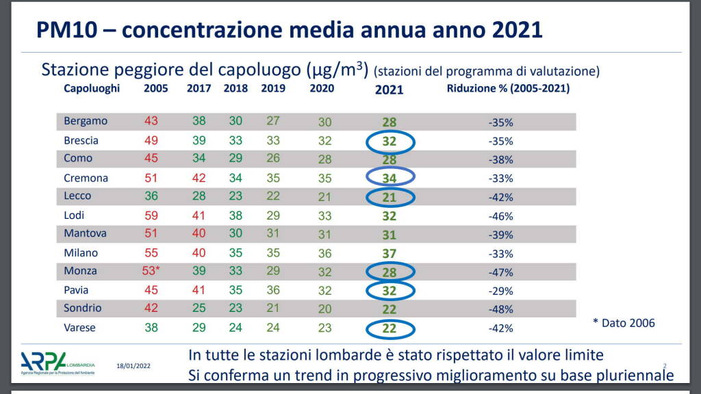 Qualità dell'aria in Lombardia: il primo bilancio del 2022 - BeLabs
