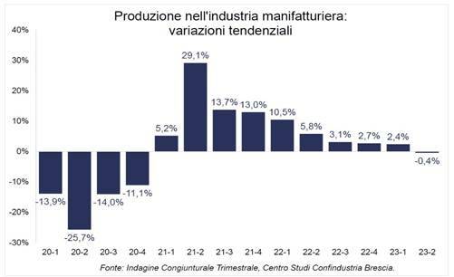 industria II trimestre 2023