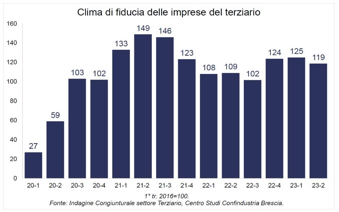 terziario II trimestre 2023