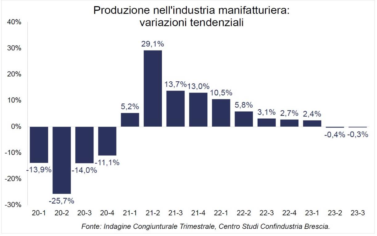 industria III trimestre 2023