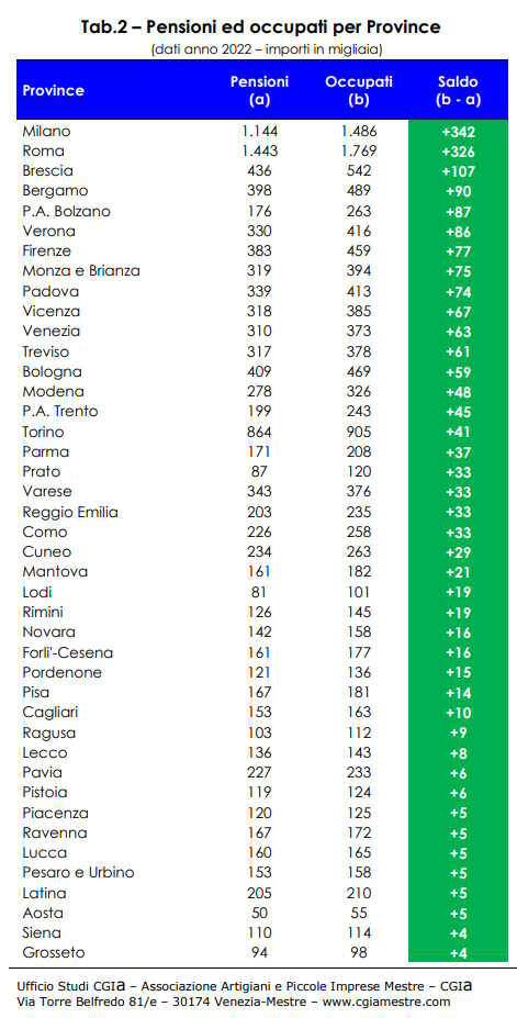 Rapporto Pensionati lavoratori 2022 Cgia Mestre