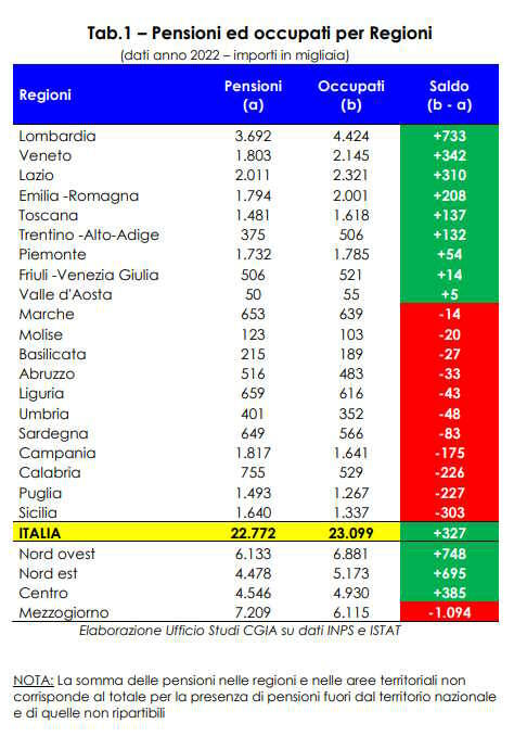 Rapporto Pensionati lavoratori 2022 Cgia Mestre