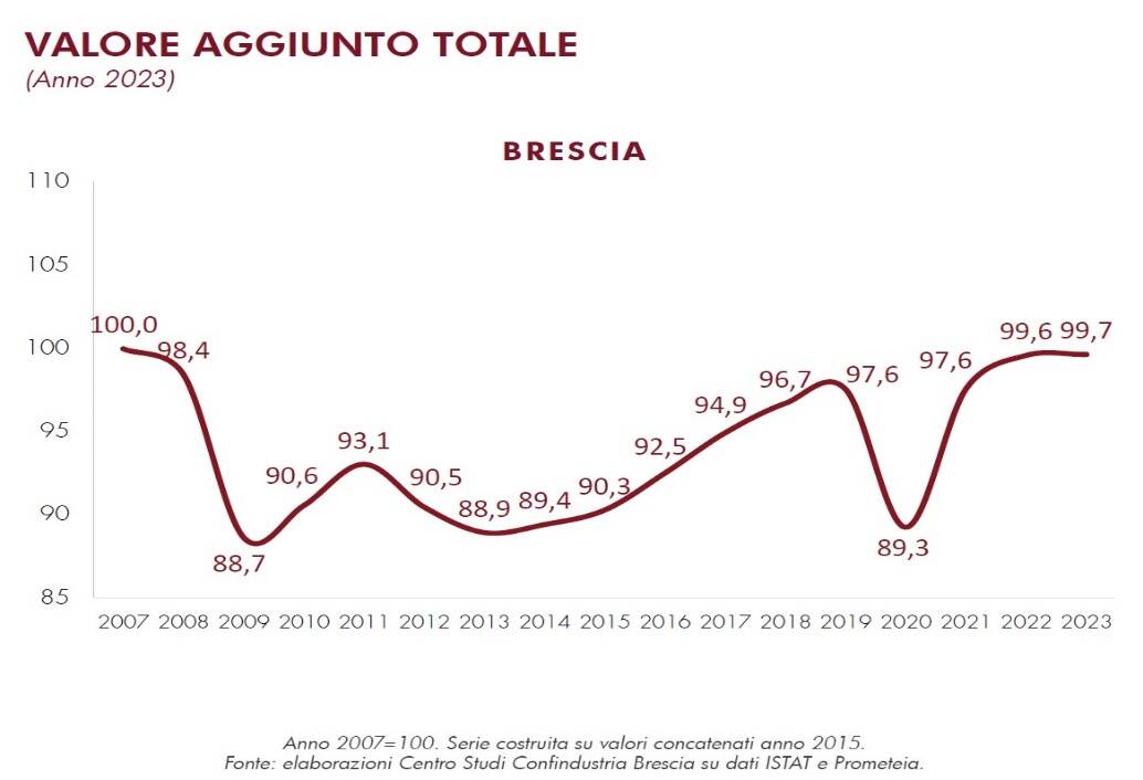 Grafico valore aggiunto 2023