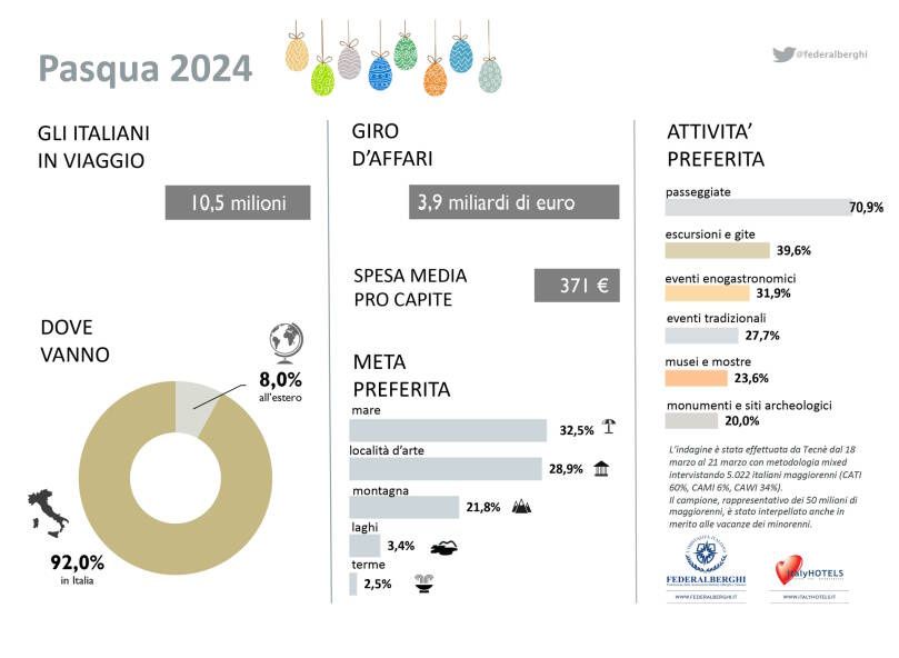 Previsioni Pasqua 2024 Federalberghi