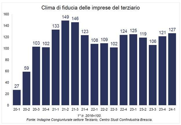 terziario I trimestre 2024