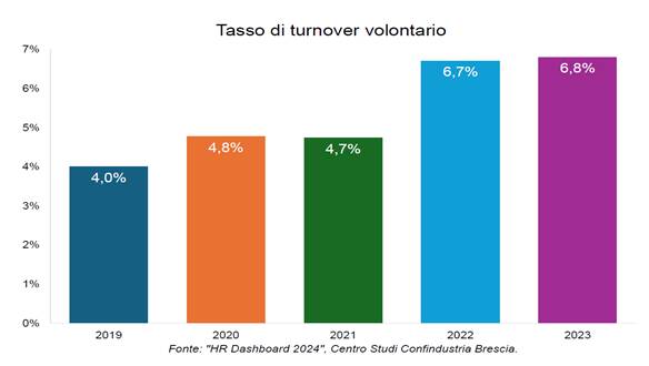 turnover dipendenti imprese Brescia