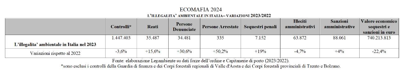 Reati ambientali rapporto ecomafie eco-mafie 2024