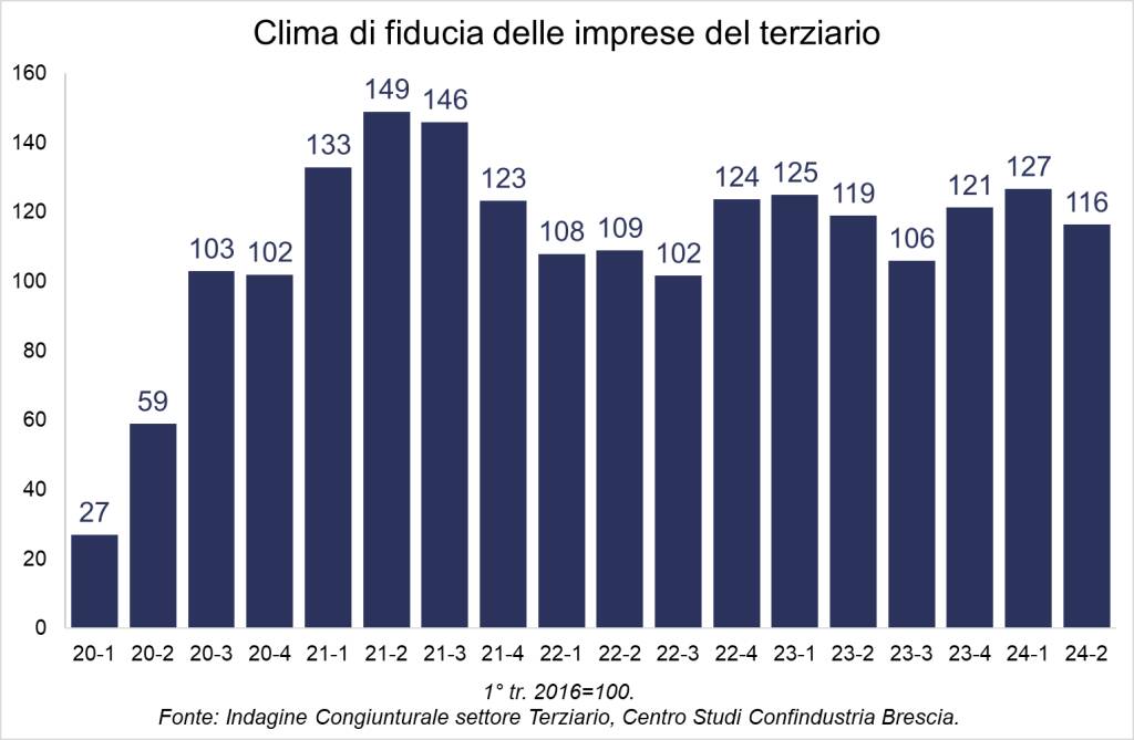 Fiducia terziario 2° trimestre 2024