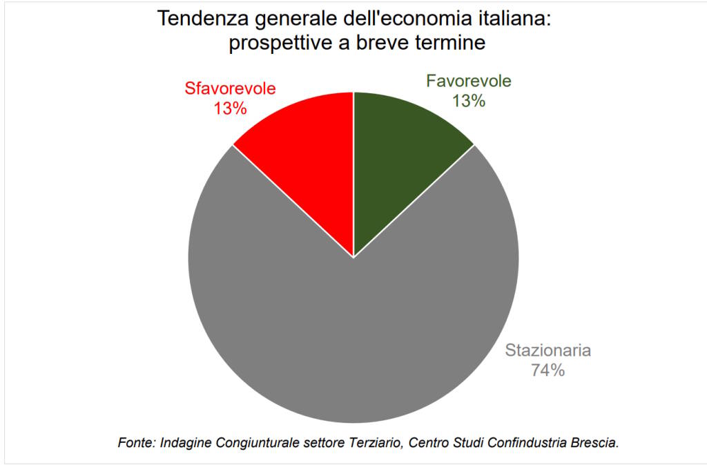 Fiducia terziario 2° trimestre 2024