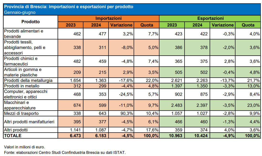 Export bresciano primi sei mesi 2024