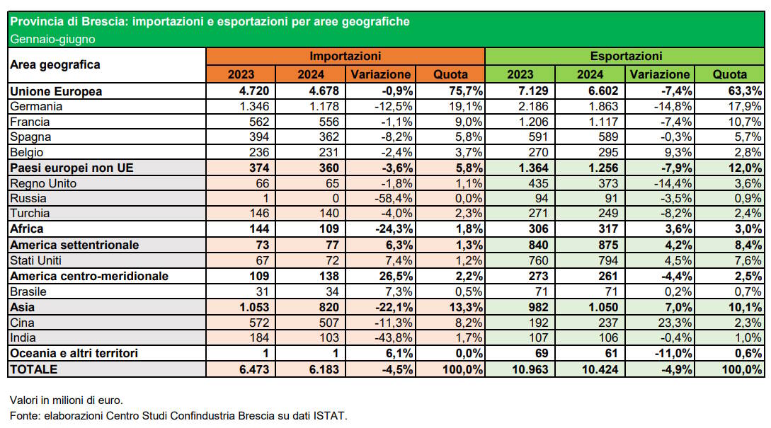 Export bresciano primi sei mesi 2024