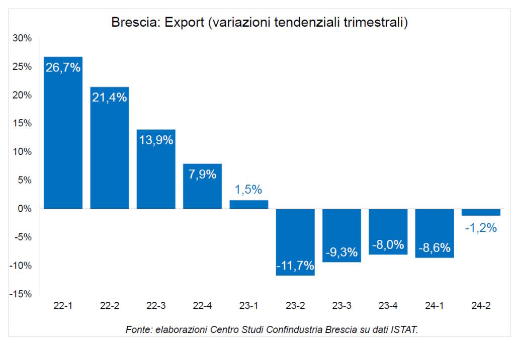 Export bresciano primi sei mesi 2024